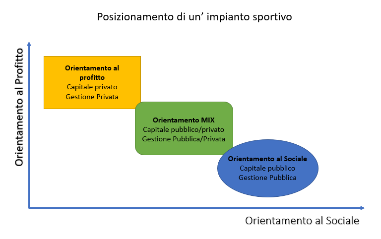 Posizionamento di un impianto sportivo